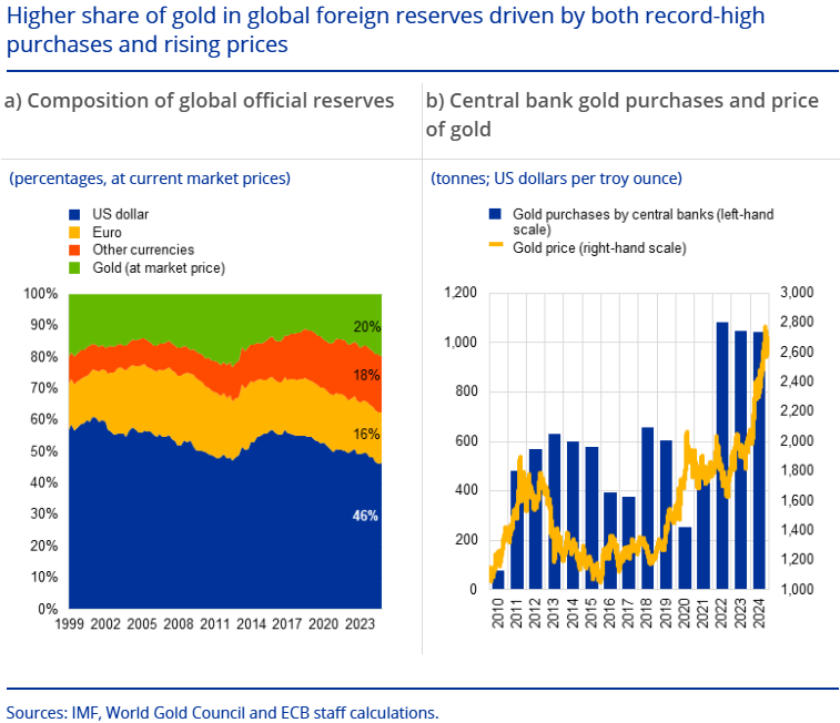 Higher share of Gold in global foreign reserves